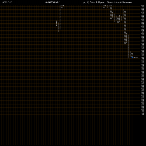 Free Point and Figure charts Cadila Healthcare Limited CADILAHC share NSE Stock Exchange 