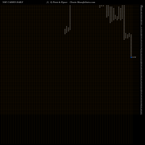 Free Point and Figure charts Cadsys (india) Limited CADSYS share NSE Stock Exchange 