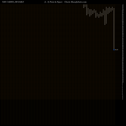 Free Point and Figure charts Cadsys (india) Limited CADSYS_SM share NSE Stock Exchange 