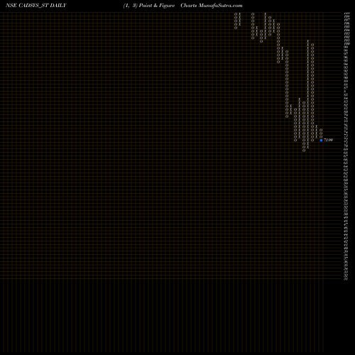 Free Point and Figure charts Cadsys (india) Limited CADSYS_ST share NSE Stock Exchange 