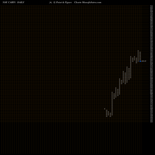 Free Point and Figure charts Cairn India Limited CAIRN share NSE Stock Exchange 
