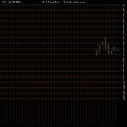 Free Point and Figure charts California Software Company Limited CALSOFT share NSE Stock Exchange 