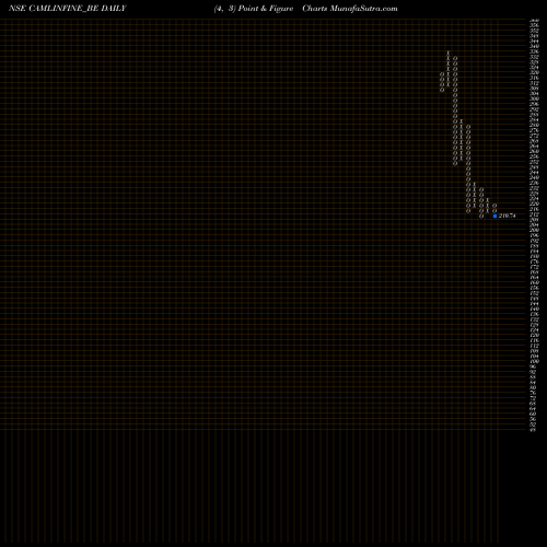Free Point and Figure charts Camlin Fine Sciences Ltd CAMLINFINE_BE share NSE Stock Exchange 