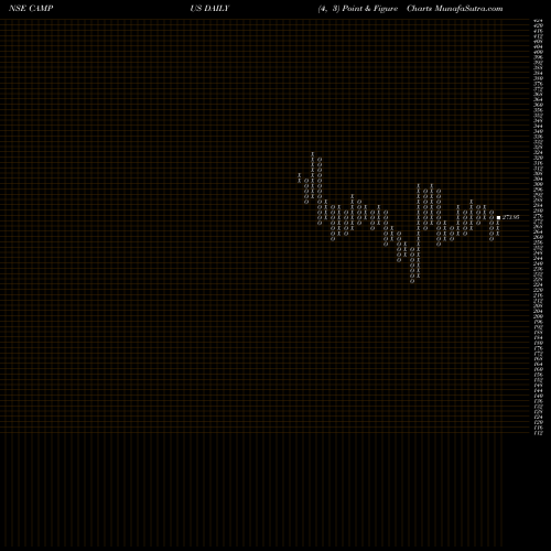Free Point and Figure charts Campus Activewear Limited CAMPUS share NSE Stock Exchange 