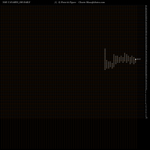 Free Point and Figure charts Canarys Automations Ltd CANARYS_SM share NSE Stock Exchange 