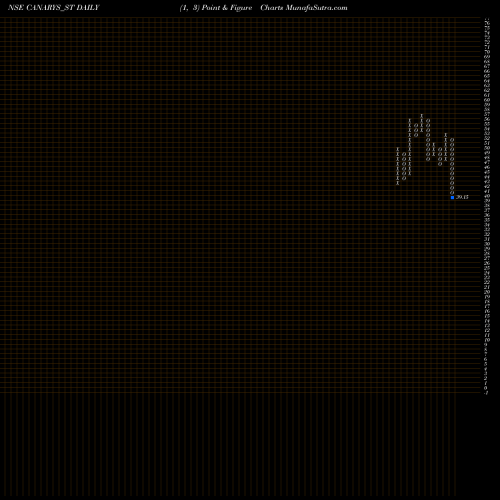 Free Point and Figure charts Canarys Automations Ltd CANARYS_ST share NSE Stock Exchange 
