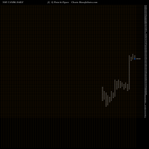 Free Point and Figure charts Canara Bank CANBK share NSE Stock Exchange 