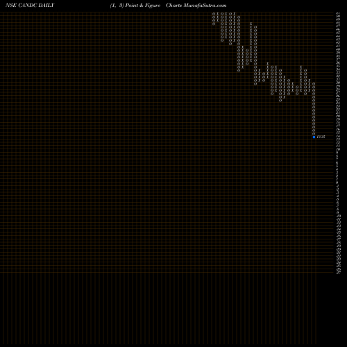 Free Point and Figure charts C & C Constructions Limited CANDC share NSE Stock Exchange 