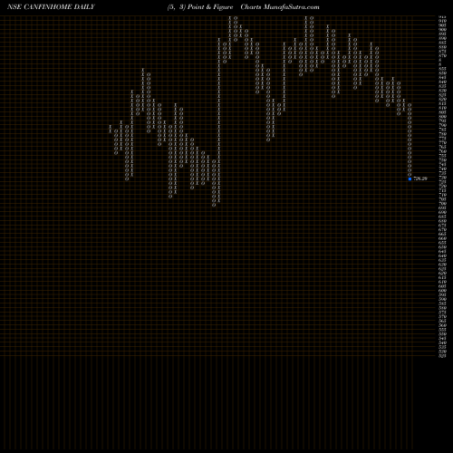 Free Point and Figure charts Can Fin Homes Limited CANFINHOME share NSE Stock Exchange 