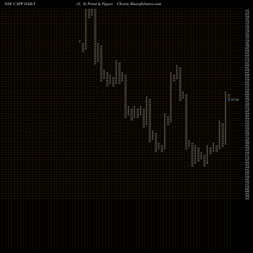 Free Point and Figure charts Capital First Limited CAPF share NSE Stock Exchange 