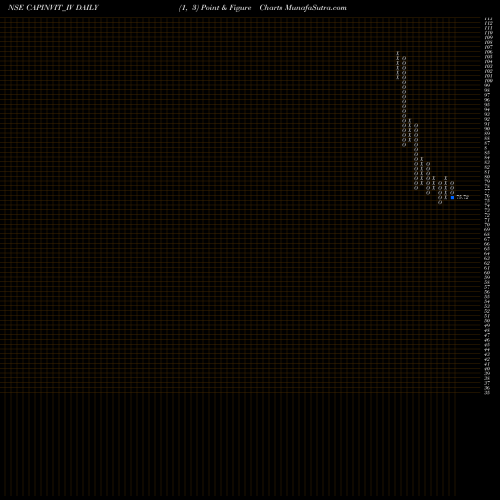 Free Point and Figure charts Capital Infra Trust CAPINVIT_IV share NSE Stock Exchange 