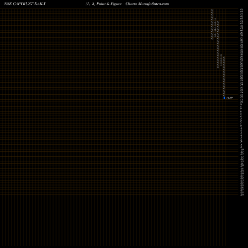 Free Point and Figure charts Capital Trust Limited CAPTRUST share NSE Stock Exchange 