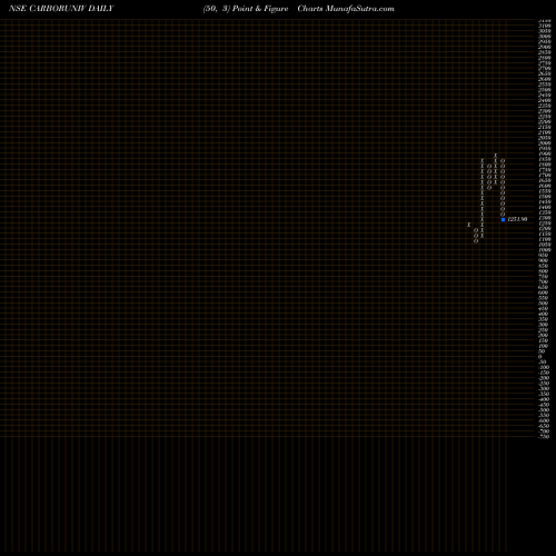 Free Point and Figure charts Carborundum Universal Limited CARBORUNIV share NSE Stock Exchange 