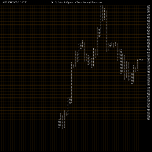 Free Point and Figure charts Career Point Limited CAREERP share NSE Stock Exchange 