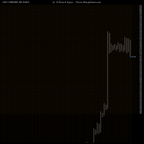 Free Point and Figure charts Career Point Limited CAREERP_BE share NSE Stock Exchange 