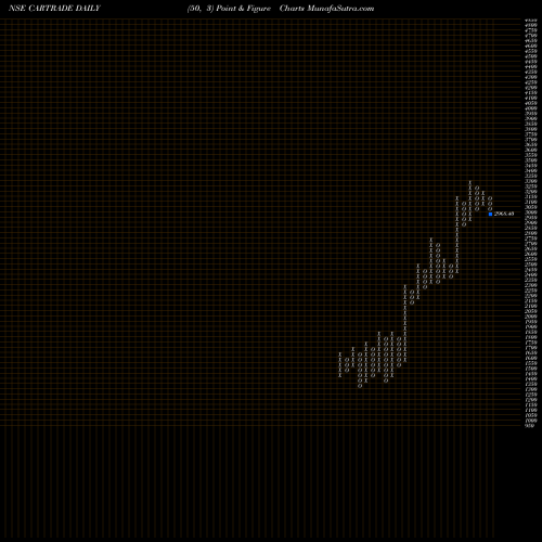 Free Point and Figure charts Cartrade Tech Limited CARTRADE share NSE Stock Exchange 