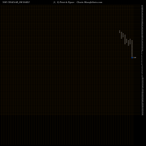 Free Point and Figure charts Net Avenue Technologies L CBAZAAR_SM share NSE Stock Exchange 