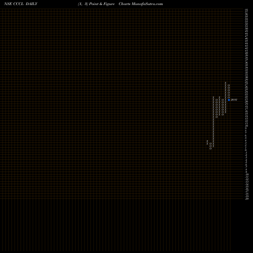 Free Point and Figure charts Consolidated Construction Consortium Limited CCCL share NSE Stock Exchange 