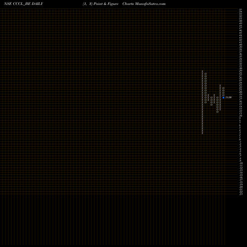 Free Point and Figure charts Cons. Const. Consort Ltd CCCL_BE share NSE Stock Exchange 