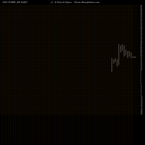 Free Point and Figure charts Country Club Hosp Hol Ltd CCHHL_BE share NSE Stock Exchange 