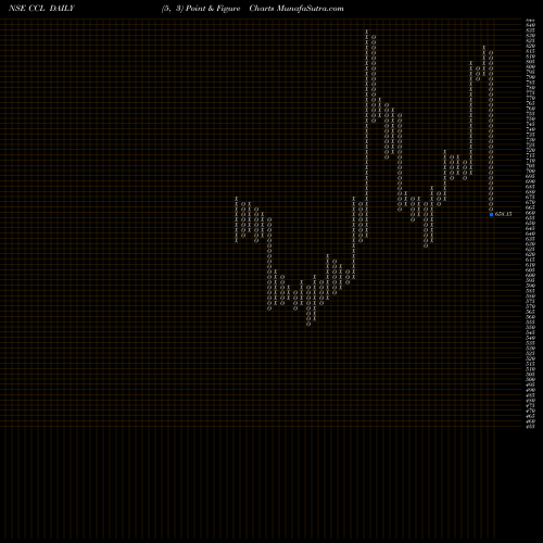Free Point and Figure charts CCL Products (India) Limited CCL share NSE Stock Exchange 