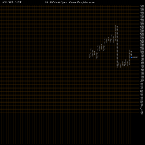 Free Point and Figure charts Central Depo Ser (i) Ltd CDSL share NSE Stock Exchange 