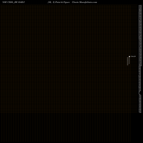 Free Point and Figure charts Central Depo Ser (i) Ltd CDSL_BE share NSE Stock Exchange 