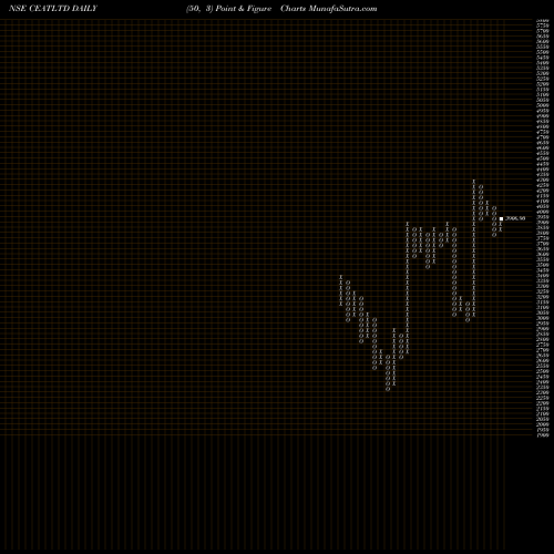 Free Point and Figure charts CEAT Limited CEATLTD share NSE Stock Exchange 
