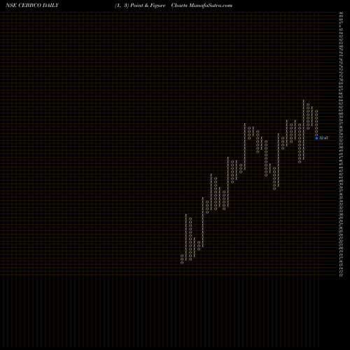 Free Point and Figure charts Commercial Engineers & Body Builders Co Limited CEBBCO share NSE Stock Exchange 