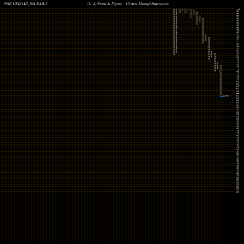 Free Point and Figure charts Cedaar Textile Limited CEDAAR_SM share NSE Stock Exchange 