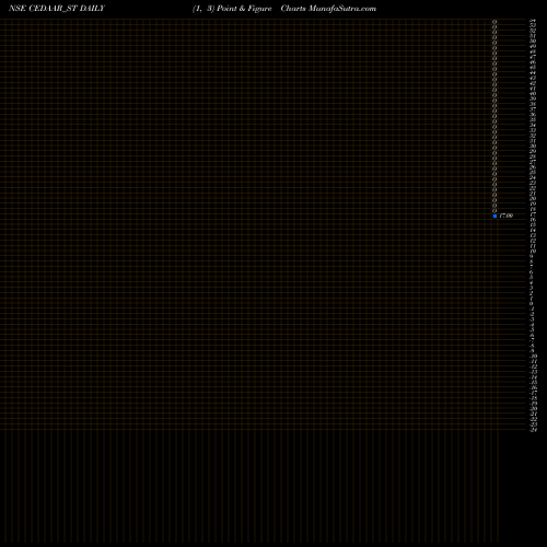 Free Point and Figure charts Cedaar Textile Limited CEDAAR_ST share NSE Stock Exchange 