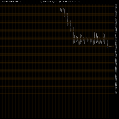 Free Point and Figure charts Ceigall India Limited CEIGALL share NSE Stock Exchange 
