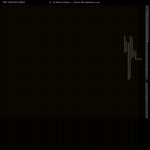 Free Point and Figure charts Ceinsys Tech Limited CEINSYS share NSE Stock Exchange 