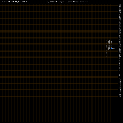 Free Point and Figure charts Celebrity Fashions Ltd CELEBRITY_BE share NSE Stock Exchange 