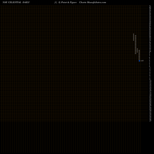 Free Point and Figure charts Celestial Biolabs Limited CELESTIAL share NSE Stock Exchange 