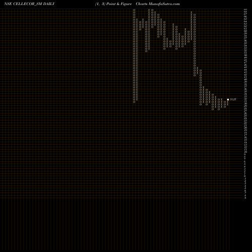 Free Point and Figure charts Cellecor Gadgets Limited CELLECOR_SM share NSE Stock Exchange 