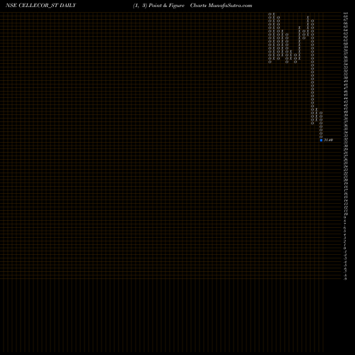 Free Point and Figure charts Cellecor Gadgets Limited CELLECOR_ST share NSE Stock Exchange 