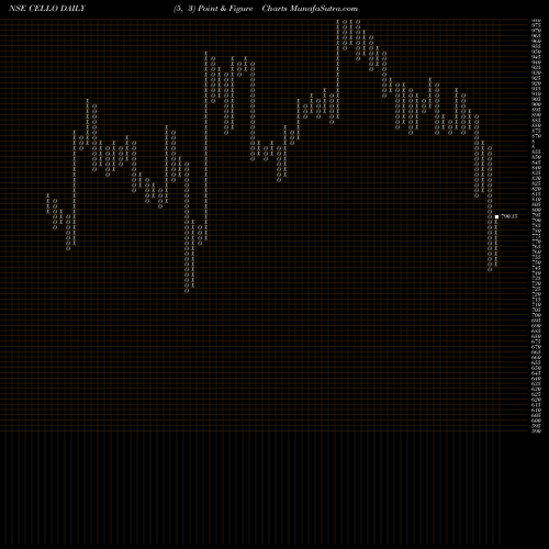 Free Point and Figure charts Cello World Limited CELLO share NSE Stock Exchange 