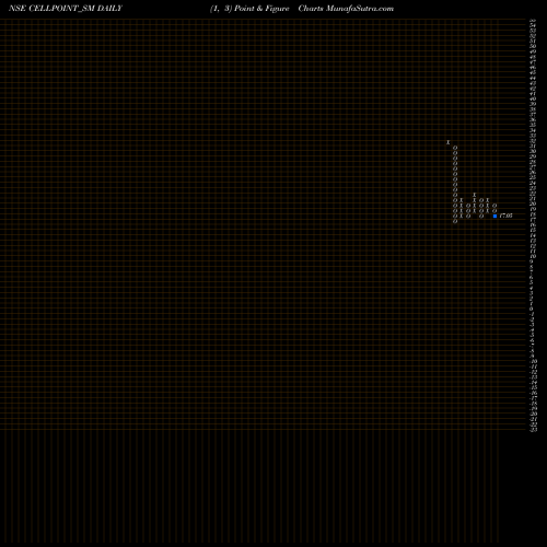 Free Point and Figure charts Cell Point (india) Ltd CELLPOINT_SM share NSE Stock Exchange 