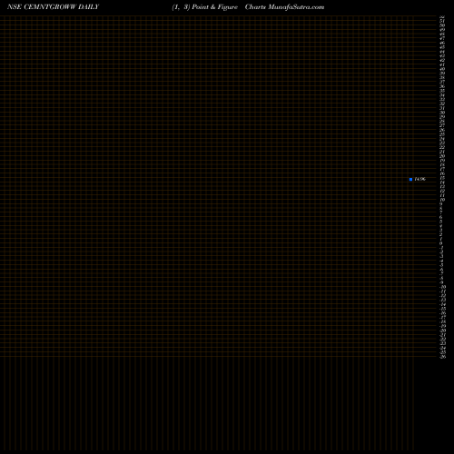 Free Point and Figure charts Growwamc - Cemntgroww CEMNTGROWW share NSE Stock Exchange 