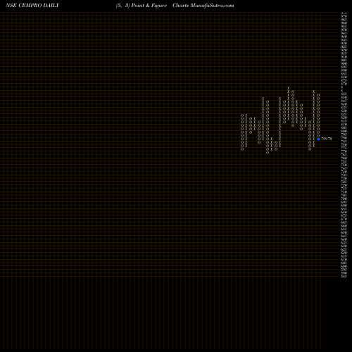 Free Point and Figure charts Cemindia Projects Limited CEMPRO share NSE Stock Exchange 