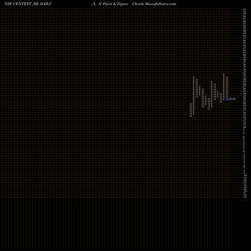 Free Point and Figure charts Century Extrusions Ltd CENTEXT_BE share NSE Stock Exchange 