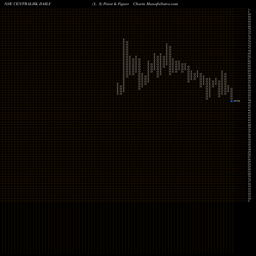 Free Point and Figure charts Central Bank Of India CENTRALBK share NSE Stock Exchange 