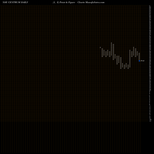 Free Point and Figure charts Centrum Capital Limited CENTRUM share NSE Stock Exchange 