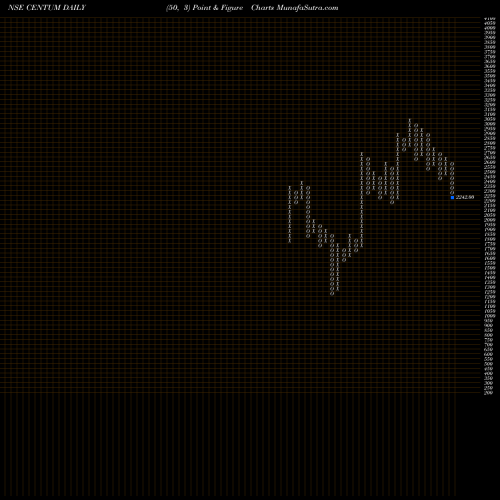 Free Point and Figure charts Centum Electronics Limited CENTUM share NSE Stock Exchange 