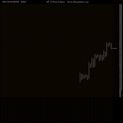 Free Point and Figure charts Century Textiles & Industries Limited CENTURYTEX share NSE Stock Exchange 