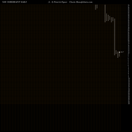 Free Point and Figure charts Cerebra Integrated Technologies Limited CEREBRAINT share NSE Stock Exchange 