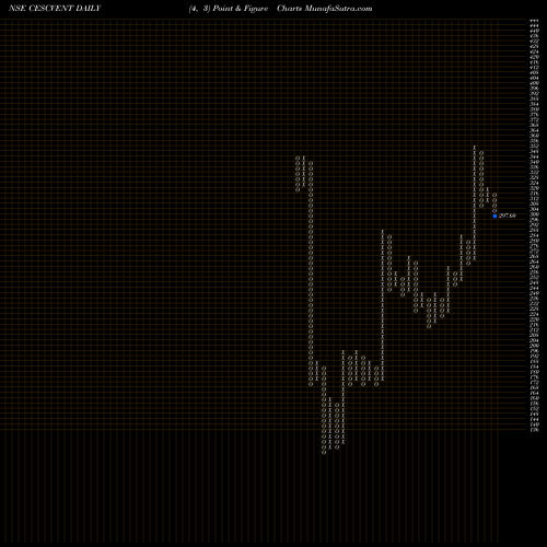 Free Point and Figure charts Cesc Ventures Limited CESCVENT share NSE Stock Exchange 