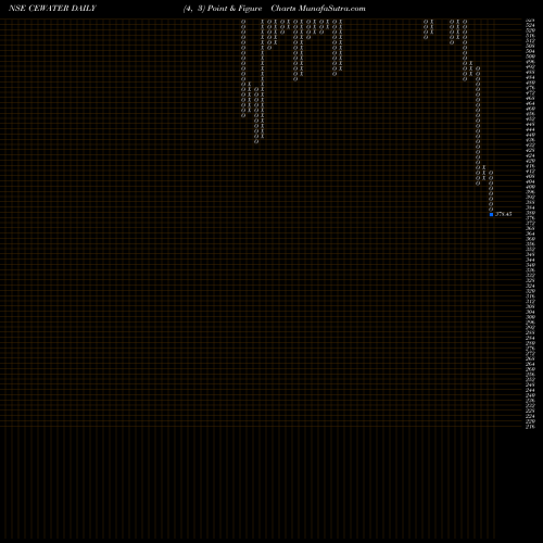 Free Point and Figure charts Concord Enviro Systems L CEWATER share NSE Stock Exchange 
