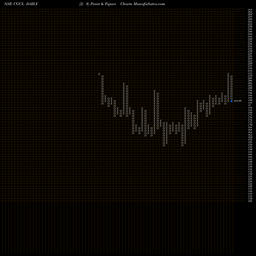 Free Point and Figure charts Capri Global Capital Limited CGCL share NSE Stock Exchange 